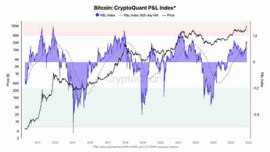 比特币会再攻10万美元吗？ CryptoQuant：还有大量上涨空间
